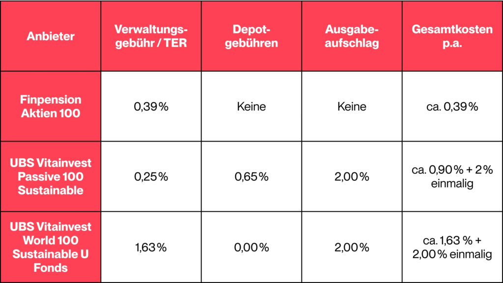 MissFinance - Vergleich - Anbieter Säule 3a