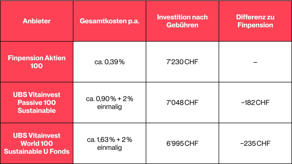 MissFinance - Vergleich - Anbieter Säule 3a - Einzahlungen