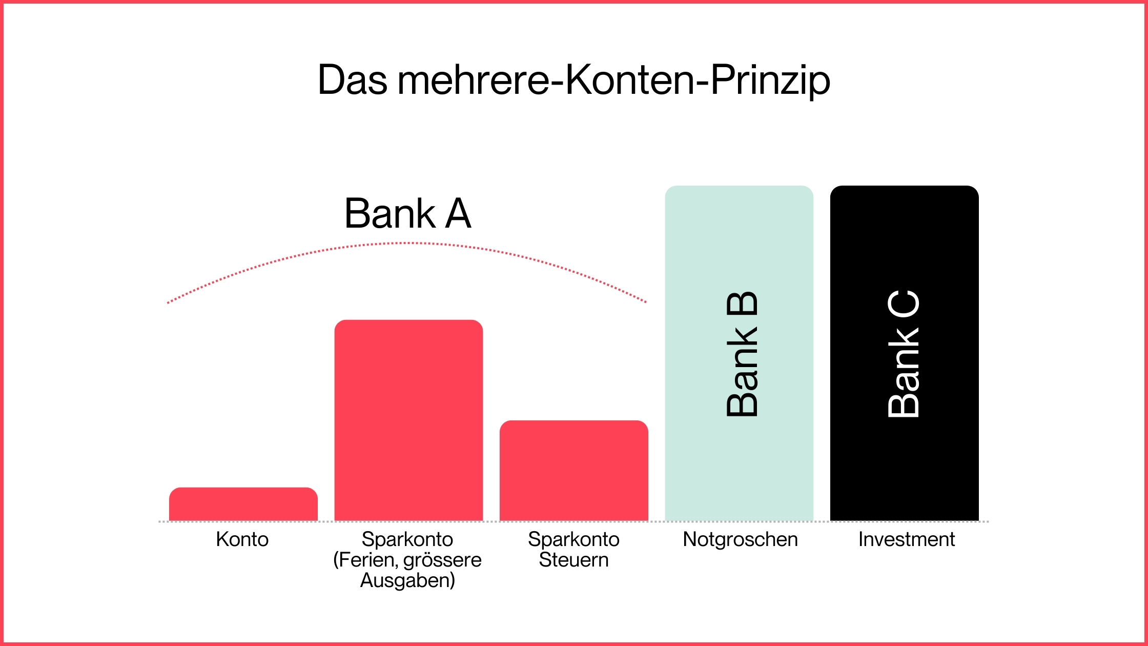 MissFinance - Das mehrere Konten-Prinzip - Übersicht